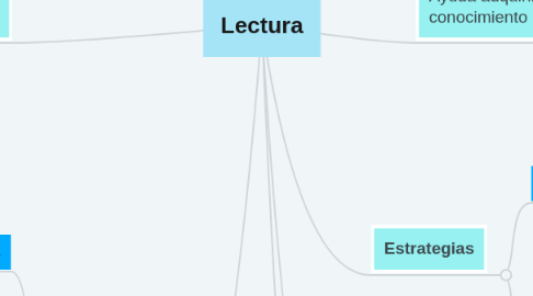 Mind Map: Lectura