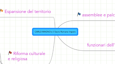 Mind Map: CARLO MAGNO e il Sacro Romano Impero