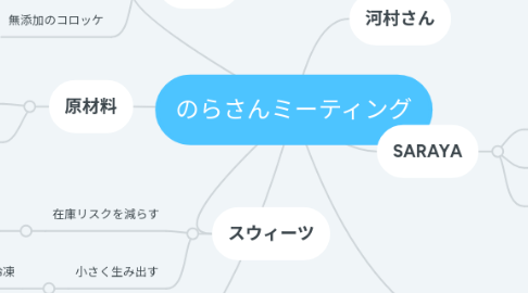 Mind Map: のらさんミーティング