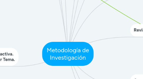 Mind Map: Metodología de Investigación