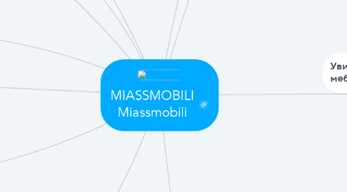 Mind Map: MIASSMOBILI Miassmobili