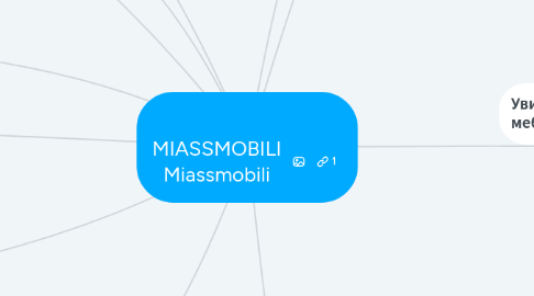 Mind Map: MIASSMOBILI Miassmobili