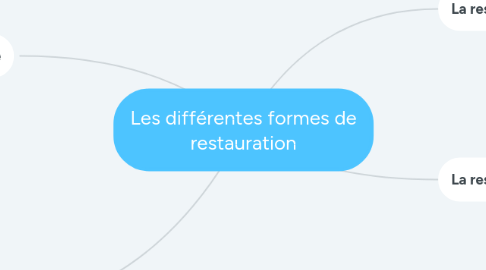 Mind Map: Les différentes formes de restauration