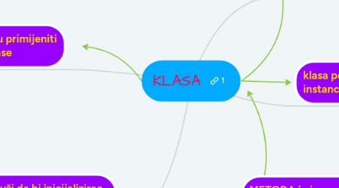 Mind Map: KLASA