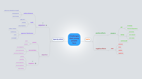 Mind Map: Challenges that young people face