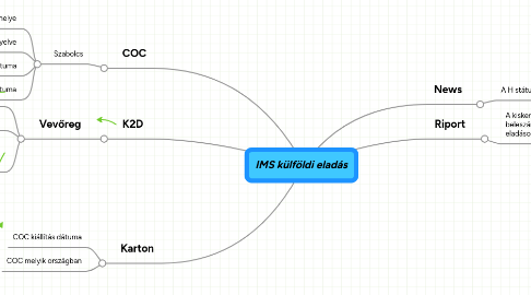 Mind Map: IMS külföldi eladás