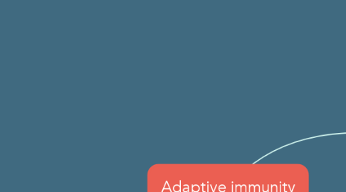 Mind Map: Adaptive immunity