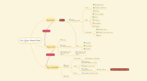 Mind Map: Ciclo jejum-alimentado