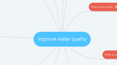 Mind Map: Improve water quality
