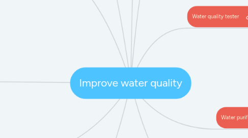 Mind Map: Improve water quality