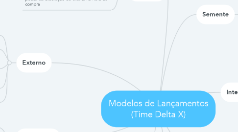 Mind Map: Modelos de Lançamentos (Time Delta X)