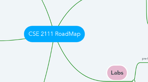 Mind Map: CSE 2111 RoadMap