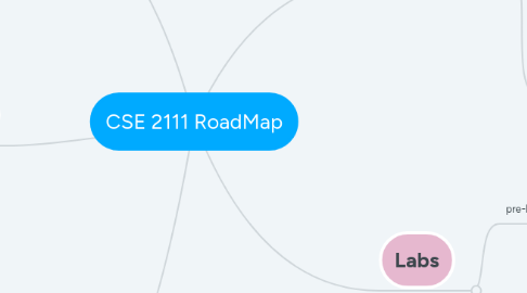 Mind Map: CSE 2111 RoadMap