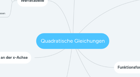 Mind Map: Quadratische Gleichungen