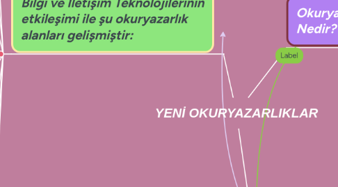 Mind Map: YENİ OKURYAZARLIKLAR