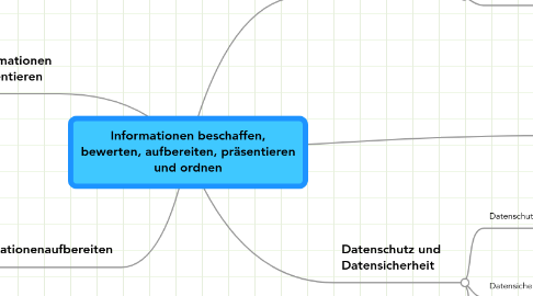 Mind Map: Informationen beschaffen, bewerten, aufbereiten, präsentieren und ordnen