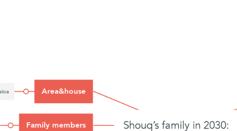 Mind Map: Shouq’s family in 2030: