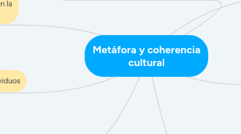 Mind Map: Metáfora y coherencia cultural