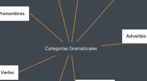 Mind Map: Categorías Gramaticales