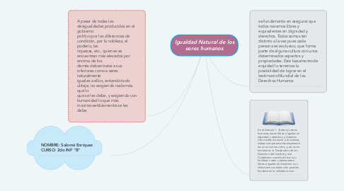 Mind Map: Igualdad Natural de los seres humanos