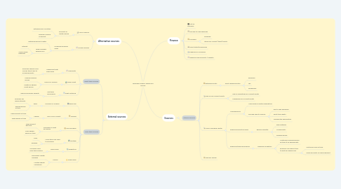 Mind Map: Business Finance: needs and source
