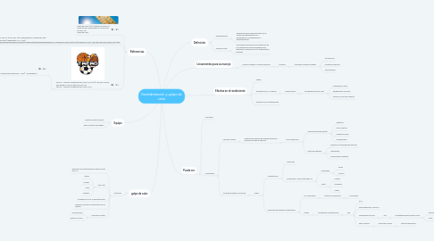 Mind Map: Organizador Grafico 2