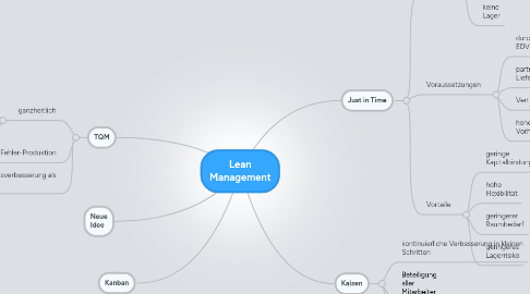 Mind Map: Lean Management