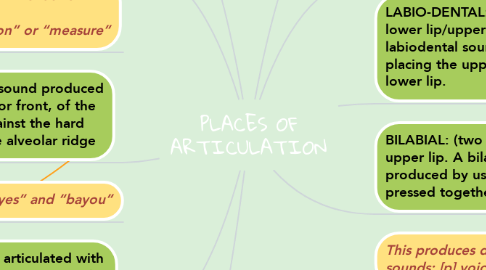 Mind Map: PLACES OF ARTICULATION