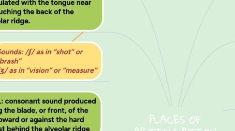 Mind Map: PLACES OF ARTICULATION