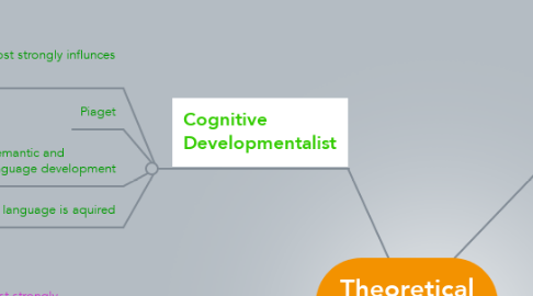 Mind Map: Theoretical Perspectives