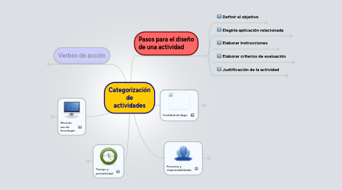 Mind Map: Categorización de actividades