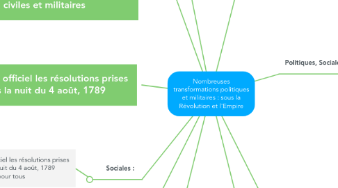 Mind Map: Nombreuses transformations politiques et militaires : sous la Révolution et l'Empire