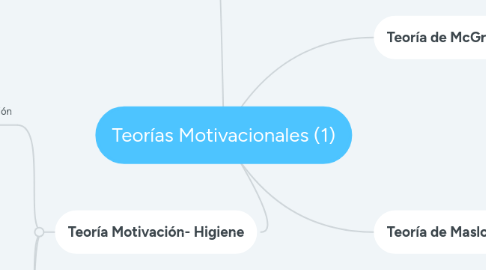 Mind Map: Teorías Motivacionales (1)