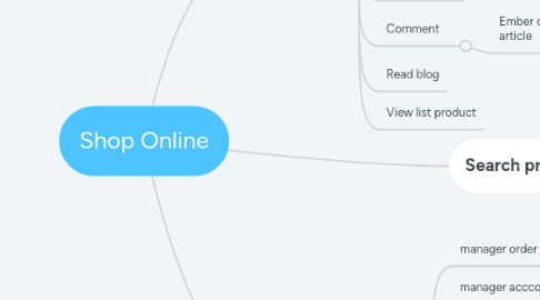 Mind Map: Shop Online