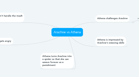 Mind Map: Arachne vs Athena