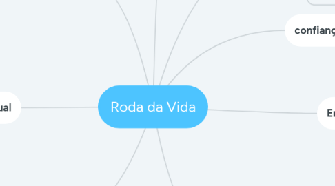 Mind Map: Roda da Vida