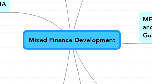 Mind Map: Mixed Finance Development