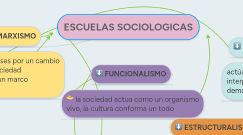 Mind Map: ESCUELAS SOCIOLOGICAS