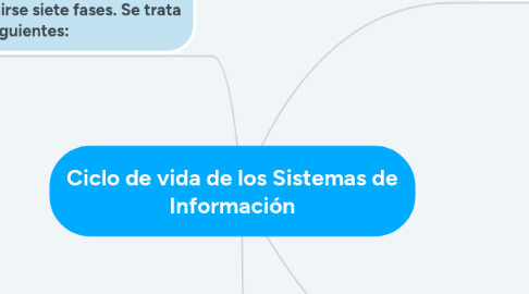 Mind Map: Ciclo de vida de los Sistemas de Información