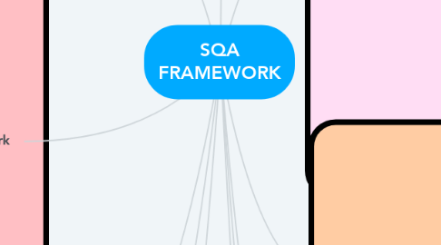 Mind Map: SQA FRAMEWORK