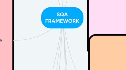 Mind Map: SQA FRAMEWORK