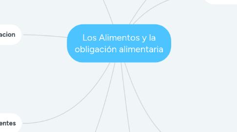 Mind Map: Los Alimentos y la obligación alimentaria