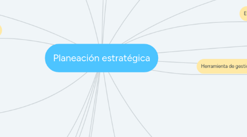 Mind Map: Planeación estratégica