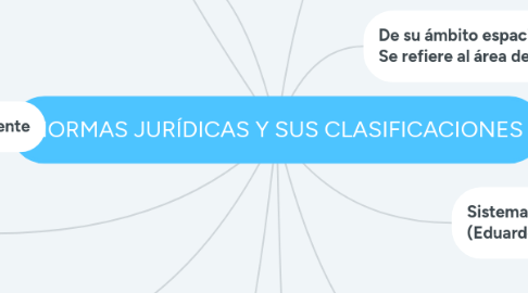 Mind Map: NORMAS JURÍDICAS Y SUS CLASIFICACIONES