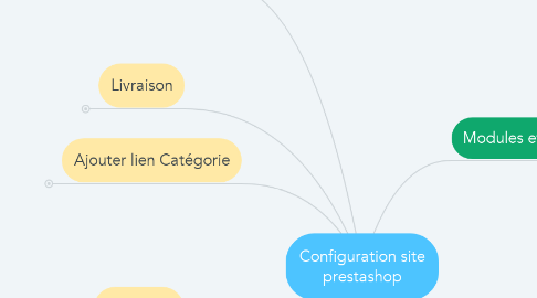 Mind Map: Configuration site prestashop