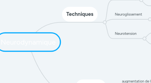 Mind Map: Neurodynamique