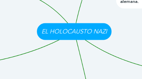 Mind Map: EL HOLOCAUSTO NAZI