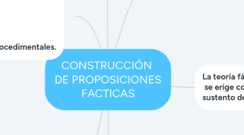 Mind Map: CONSTRUCCIÓN DE PROPOSICIONES FACTICAS