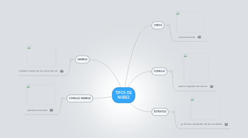 Mind Map: TIPOS DE NUBES