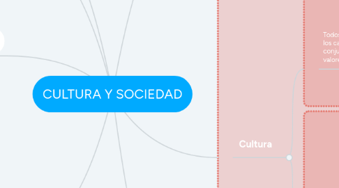 Mind Map: CULTURA Y SOCIEDAD